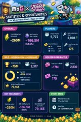 A mobile game statistics screen titled "moo world" displaying gameplay metrics including overall stats (260M, -165.5M, 64.6%), playtime (5,772 hours), golden coin stats, and top earner information.
