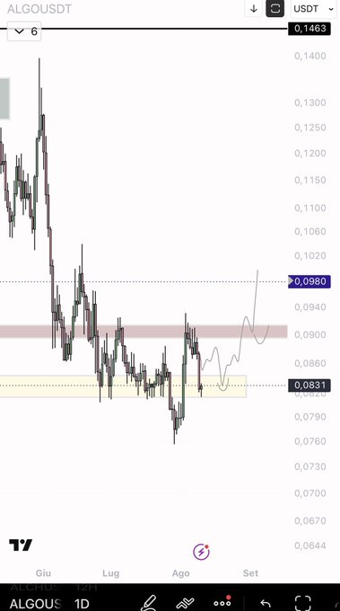 A candlestick chart of $ALGO/USDT shows the token's price ranging between approximately 0.0831 (yellow support zone) and 0.0980 (purple resistance zone), with a recent retest of this range suggesting potential for an upward move if support holds.