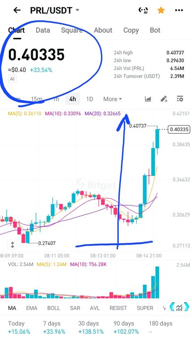 The image shows a Bitget chart for the PRL/USDT trading pair, with the current price highlighted at $0.40335, representing a 33.54% increase (≈$0.40), and displaying a candlestick chart illustrating a sharp upward price movement over the 15m timeframe.

This screenshot supports the post's claim of $PRL's pump, as the chart visually confirms the 33.54% gain, aligning with the mentioned 140% upside potential and recent bullish momentum.