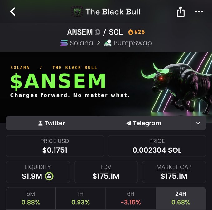 The image shows a PumpSwap token page for "The Black Bull" with the ticker $ANSEM on the Solana network, currently trading at $0.1751 with a $1.9M liquidity and $175.1M FDV/Market Cap, showing modest gains across 5M (0.88%), 1H (0.93%), and 24H (0.68%) timeframes. The image supports the post's claim by displaying the real-time trading data for $ANSEM, suggesting that despite a minor 6H dip of -3.15%, the token has been steadily performing and remains a strong contender worth attention.