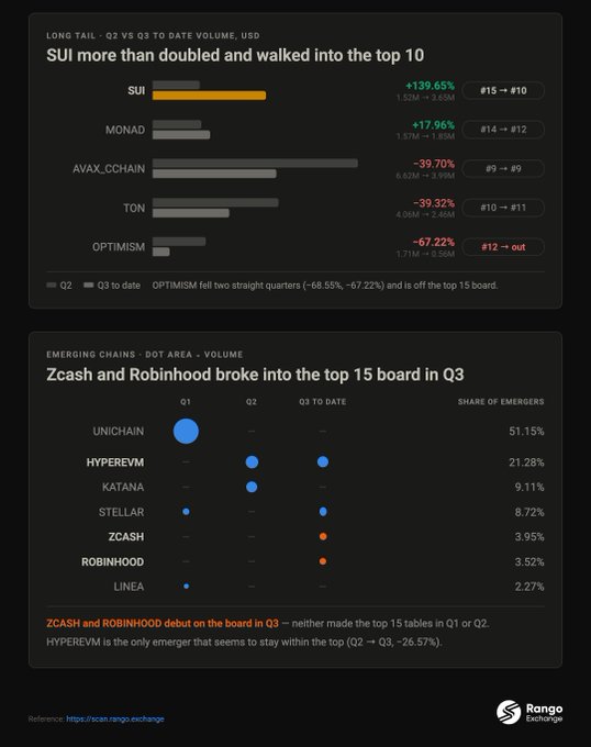 Cryptocurrency volume chart showing SUI (+139.65%) leading gains and moving from #15 to #10, while OPTIMISM fell two straight quarters (-68.55%, -67.22%) and dropped off the top 15 board. Emerging chains chart shows ZCASH and ROBINHOOD debuting on the board in Q3 with HYPEREVM being the only emerging chain to stay in the top.