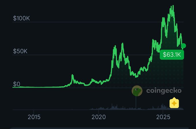 A CoinGecko price chart showing a cryptocurrency's value rising from near $0 in 2015 to a peak above $100K around 2025, with the current price displayed at $63.1K.