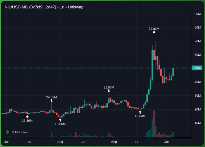 A candlestick chart titled 'NIL/USD MC (0x7cf9...2d47) - 1d - Uniswap' from tree.news, showing market cap levels including lows of 13.88M and 16.36M and a peak of 74.83M, with the current line near 50M.