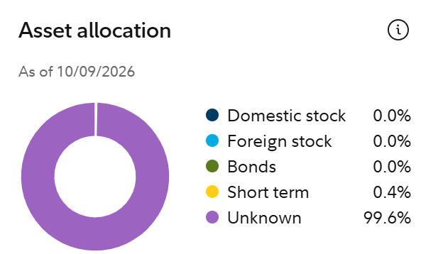 The image displays an asset allocation donut chart dated 10/09/2026, showing a portfolio that is 99.6% classified as "Unknown" and only 0.4% in short-term holdings, with domestic stock, foreign stock, and bonds all at 0.0%. This reflects the poster's recent full exit from crypto, leaving their allocation dominated by an unclassified asset class.