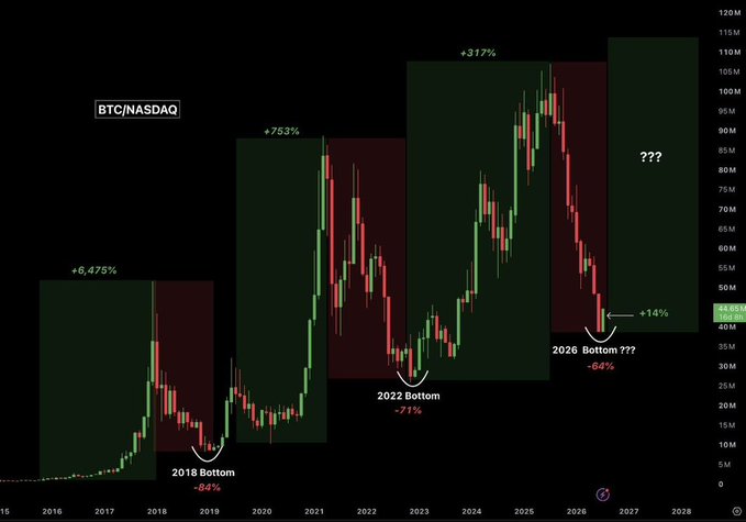 A BTC/NASDAQ ratio chart from 2016-2028 highlights Bitcoin's historical outperformance cycles (+6,475%, +753%, +317%) and proposed bottoms, with the latest "+14%" gain in July aligning with a potential 2026 bottom after a -64% drop.

The image is labeled "BTC/NASDAQ" with candles spanning ~2016–2028 on a chart showing Bitcoin's relative outperformance versus the Nasdaq, marked with cyclical gains of +6,475% (2017 top), +753% (2021 top), and +317% (2024 top), alongside respective drawdowns (-84% in 2018, -71% in 2022, and a tentative -64% to a projected "2026 Bottom ???"). The accompanying post's "+14%" figure corresponds to the small green rebound shown at the right edge after the latest decline, suggesting early signs of a recovery in the BTC/NASDAQ ratio.