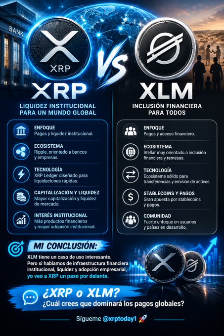 A Spanish-language infographic comparing XRP and XLM (Stellar), highlighting XRP's institutional focus and liquidity versus XLM's financial inclusion approach, with a conclusion recommending XRP as the stronger option for institutional payments. The image visually supports the post's discussion of XRP's payments focus and bank-oriented ecosystem alongside Stellar's alternative mission of financial inclusion.