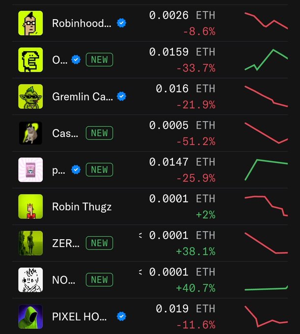 A dark-themed NFT marketplace leaderboard shows Robinhood NFT down 8.6% at 0.0026 ETH, alongside other collections like Gremlin Ca... (-21.9%) and PIXEL HO... (-11.6%), with several new entries (O..., Cas..., p..., ZER..., NO...) also posting significant declines ranging from -25.9% to -51.2%, suggesting a broad downturn in NFT valuations.