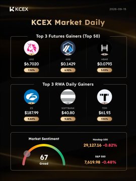 A 'KCEX Market Daily' report dated 2026-09-15 shows the 'Top 3 Futures Gainers (Top 50)' as UNO ($0.7020, +125%), AGS ($0.1429, +93%), and UBAS ($0.0793, +65%), and 'Top 3 RWA Daily Gainers' as ZS ($187.99, +68%), SOFTBANK ($40.80, +29%), and TEM ($61.93, +28%), with a Market Sentiment gauge reading '67 Greed' alongside Nasdaq 100 and S&P 500 figures.