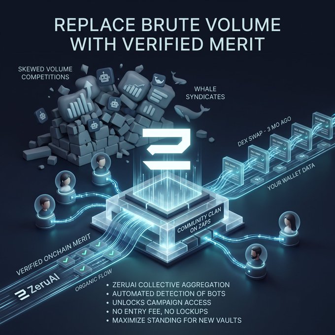 A promotional graphic titled 'REPLACE BRUTE VOLUME WITH VERIFIED MERIT' for ZeruAI, highlighting features like 'ZeruAI Collective Aggregation,' 'Automated Detection of Bots,' and 'Community Clan on Zaps,' with imagery contrasting 'Skewed Volume Competitions' and 'Whale Syndicates' against verified onchain merit.