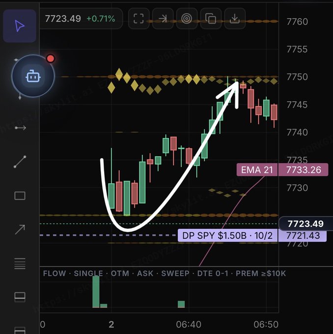 A trading chart for SPY showing the price at 7723.49 (+0.71%) with a hand-drawn white arrow indicating an upward trend, alongside labels for 'EMA 21' at 7733.26 and 'DP SPY $1.50B · 10/2'.