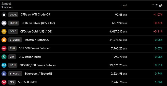 A trading platform interface showing 9 symbols with their last prices and percent changes, including USOIL (90.68 USD, -1.07%), SILVER (66.7590 USD, -0.27%), GOLD (4,467.515 USD, -0.11%), BTCUSDT (81,278.03 USD, +0.05%), ES1! (7,760.25 USD, +0.07%), DXY (99.079 USD, +0.08%), NQ1! (29,676.25 USD, +0.51%), ETHUSDT (2,524.98 USD, +0.74%), and SPX (7,747.70 USD, +1.06%).