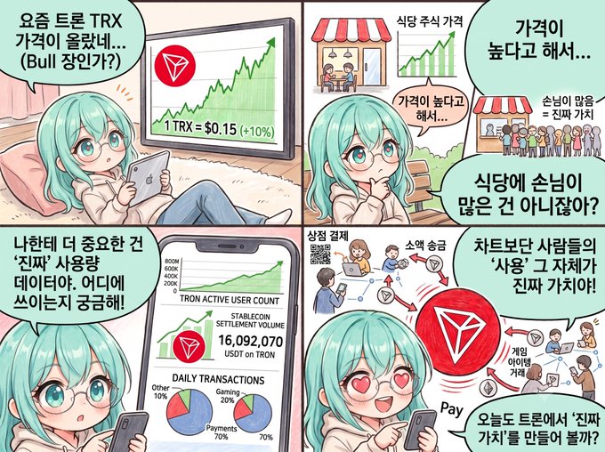The image shows a manga-style comic with a turquoise-haired character discussing TRON (TRX) cryptocurrency, highlighting data showing "1 TRX = $0.15 (+10%)", "TRON ACTIVE USER COUNT" reaching 600K, "STABLECOIN SETTLEMENT VOLUME 16,092,070 USDT on TRON", and a daily transaction breakdown of "Payments 70%, Gaming 20%, Other 10%," while pondering whether real value lies in actual usage rather than price speculation.