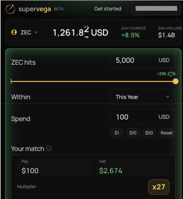 The image shows a SuperVega beta prediction market interface for ZEC, showing Zcash at $1,261.82 USD with a +8.9% 24H change and $1.4B 24H volume. A user-created market predicts "ZEC hits $5,000 USD Within This Year," requiring a $100 stake for a potential $2,674 payout (x27 multiplier)—illustrating the author's confidence in their $5K end-of-year ZEC price target referenced in the post.