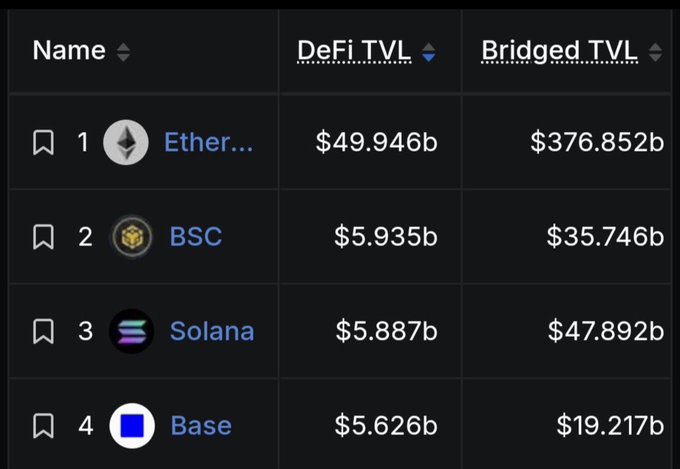 A DeFi TVL ranking table shows Ethereum leading with $49.946b DeFi TVL and $376.852b bridged TVL, followed by BSC ($5.935b), Solana ($5.887b), and Base ($5.626b). The image supports the post's claim by showing BNB Chain (BSC) sitting just above Solana and Base in the rankings, though the gap between them is quite narrow.
