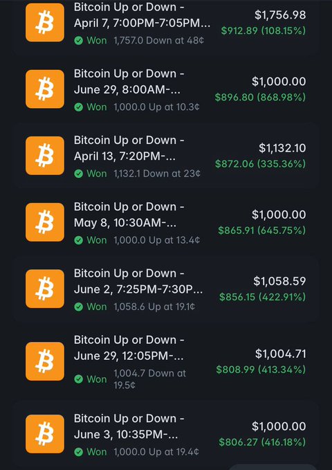 A list of winning "Bitcoin Up or Down" prediction bets showing various payouts in dollar amounts and percentage gains, including wins like $1,756.98 (108.15%) and $1,000.00 (868.98%).