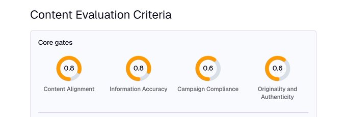 The image displays a "Content Evaluation Criteria" dashboard titled "Core gates," showing four performance metrics: Content Alignment (0.8), Information Accuracy (0.8), Campaign Compliance (0.6), and Originality and Authenticity (0.6). This relates to the post about Optimism RetroPGF by illustrating the evaluation framework needed to assess real project impact, highlighting how determining whether impact occurred involves scoring content against multiple weighted criteria like accuracy and authenticity.