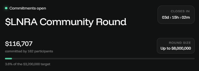 A dark-themed cryptocurrency funding round interface showing '$LNRA Community Round' with $116,707 committed by 162 participants (3.6% of the $3,200,000 target), closing in 03d:15h:02m, with a round size up to $8,000,000.