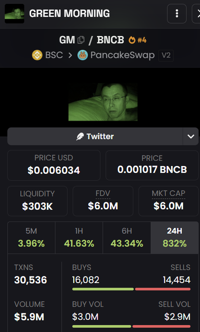 A cryptocurrency tracker page for GREEN MORNING token (GM/BNCB) on PancakeSwap (BSC V2) showing a price of $0.006034, liquidity of $303K, and a 24H increase of 832%.