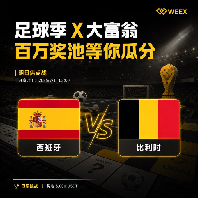 A WEEX promotional graphic for a football season event featuring a '百万奖池' (Million Prize Pool), showing a matchup between Spain (西班牙) and Belgium (比利时) scheduled for 2026/7/11 03:00, with a champion challenge prize pool of 5,000 USDT.