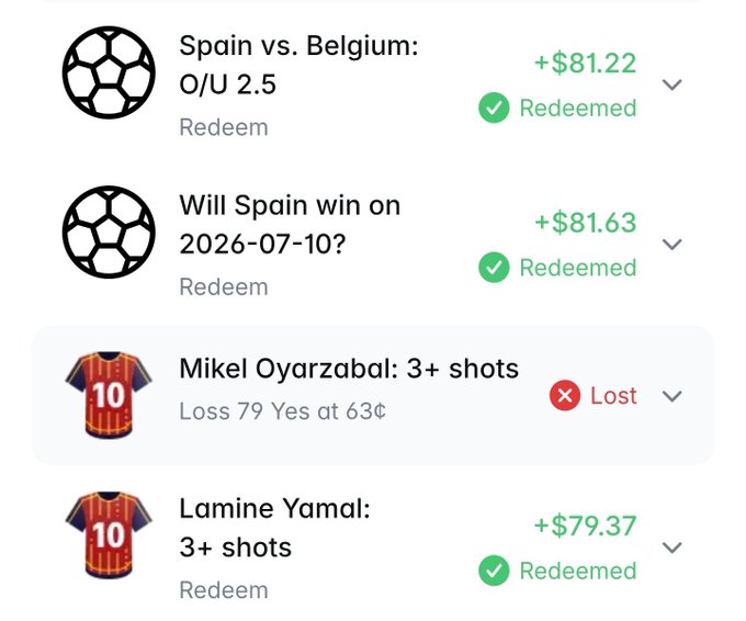 A sports betting results screen showing redeemed bets on 'Spain vs. Belgium: O/U 2.5' (+$81.22), 'Will Spain win on 2026-07-10?' (+$81.63), and 'Lamine Yamal: 3+ shots' (+$79.37), with a lost bet on 'Mikel Oyarzabal: 3+ shots'.