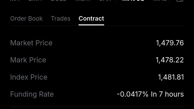 A dark-themed trading interface showing the 'Contract' tab with Market Price at 1,479.76, Mark Price at 1,478.22, Index Price at 1,481.81, and Funding Rate of -0.0417% in 7 hours.