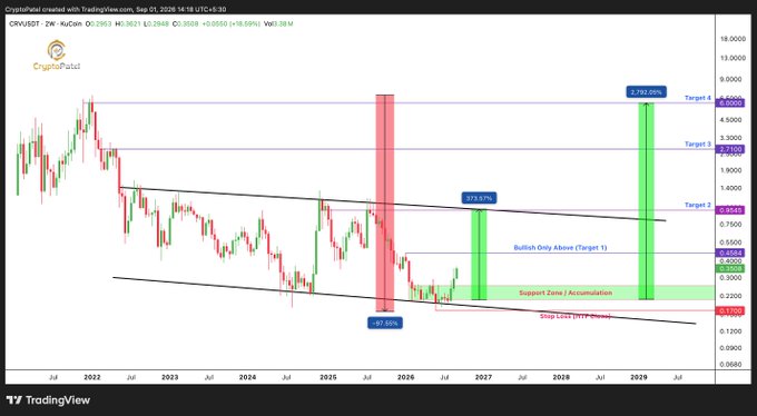 A TradingView chart for CRV/USDT on CryptoYield, showing historical price action, support zones, and projected bullish targets of +273.51% and +3,192.05% through 2029.