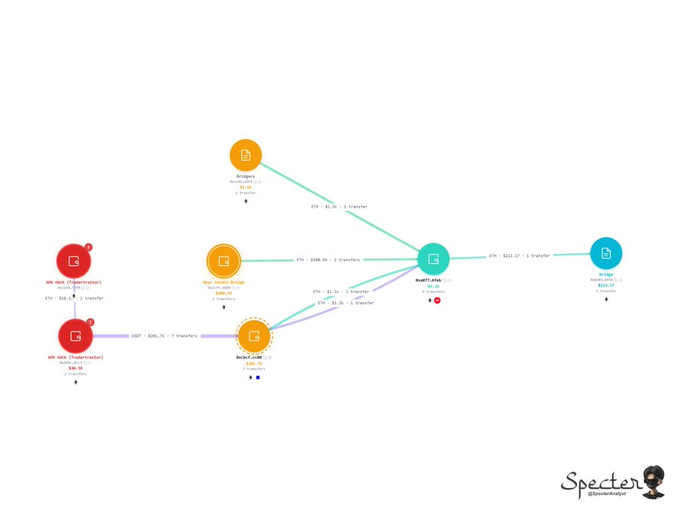 This image is a blockchain transaction flow diagram showing the movement of stolen XRP funds, featuring wallets labeled "Bitget_hot9", "rDAFXWHX", "rDAFX", "Gate.com 1", "Binance", "Huobi", and "Bittget" with transactions totaling approximately $45.76, $30.36, $22.37, and ETH amounts of 0.3, 0.36, 1.0, and 1.30, illustrating how funds from the July AFX hack ($24M) traced through multiple exchanges ultimately link to the recent Bitget hack, with on-chain analyst Specter identifying the flow as connected to TraderTraitor, a subgroup of the North Korean Lazarus Group.