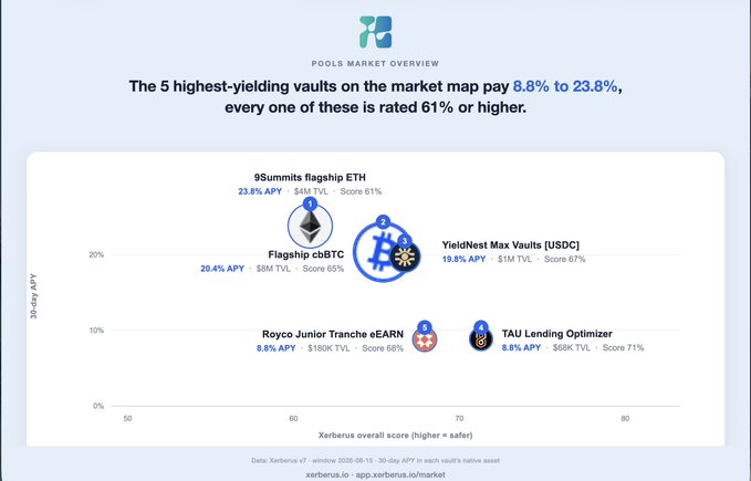 An infographic titled "POOLS MARKET OVERVIEW" displaying the 5 highest-yielding vaults on the market, including 9Summits flagship ETH (23.8% APY), YieldNest Max Vaults (19.8% APY), and TAU Lending Optimizer (8.8% APY).