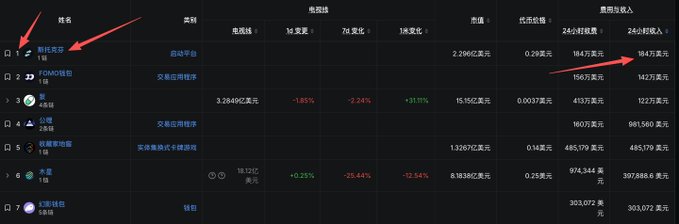 A screenshot of a Solana revenue ranking table (电费排名) with red arrows highlighting "Pump技术" in the #1 position with $184,800 in 24-hour revenue (24小时收入), supporting the claim that pump leads Solana in 24-hour earnings.