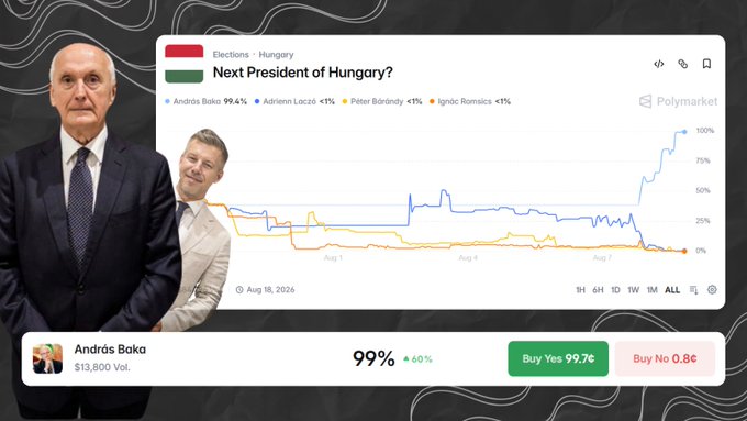 A Polymarket prediction page for the Next President of Hungary shows András Baka at 99% with $13,800 volume, dated Aug 19, 2026, featuring photos of two men beside the chart.