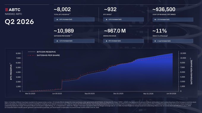 An investor presentation slide for ABTC (NASDAQ: ABTC) showing Q2 2026 metrics including ~8,002 BTC mined, ~$36.5M cost of revenue, and a chart of Bitcoin reserve growth.