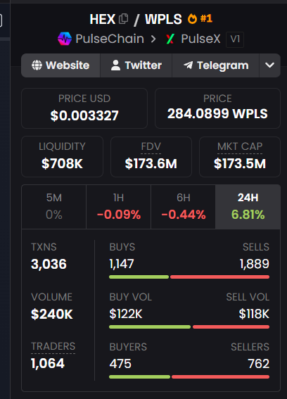 A cryptocurrency price tracker screenshot for HEX / WPLS #1 on PulseChain/PulseX showing a price of $0.003327 USD / 284.0899 WPLS, with 24H change of +6.81%, market cap $173.5M, and 3,036 transactions.