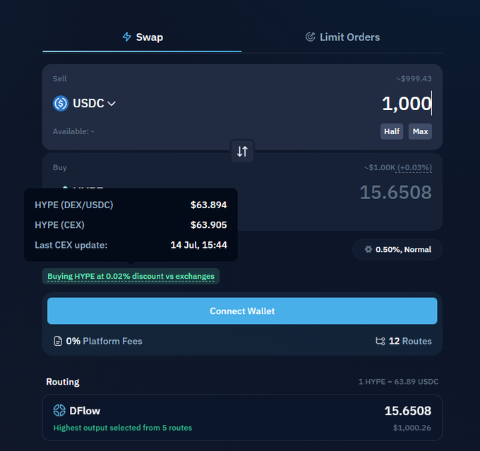 Screenshot of a crypto swap interface showing the exchange of 1,000 USDC for 15.6508 HYPE tokens via DFlow routing.