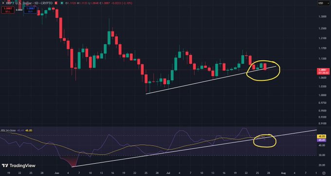 XRP/USD daily chart showing a bearish divergence as the highlighted RSI breakout from its ascending trendline coincides with XRP testing the $1.04 level against a rising trendline, suggesting potential for a final sweep below $1 before a new bull run.