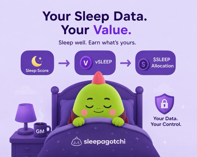 A promotional graphic for 'Sleepagotchi' featuring the text 'Your Sleep Data. Your Value. Sleep well. Earn what's yours.' with a green dragon-like character sleeping in a bed, and a flow showing Sleep Score converting to vSLEEP and $SLEEP Allocation.
