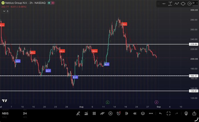 A 2-hour candlestick chart of Nebius Group NV (NBIS) on NASDAQ is displayed, showing multiple SELL signals (red) and BUY signals (blue) plotted across price movements ranging from ~$134 to ~$280, with the stock currently at $202.77 (-3.06%). The chart illustrates the recent bearish trend that supports the poster's warning about NBIS being down ~20% from its peak near $278, despite several successful prior buy signals.