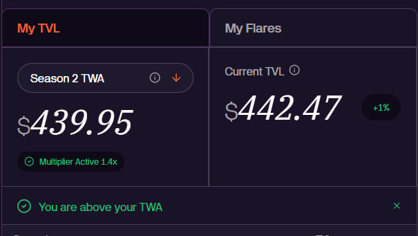 A dark-themed financial dashboard showing 'My TVL' at $439.95 for Season 2 TWA with a 1.4x multiplier active, and 'My Flares' at $442.47 with a +1% indicator, along with a message 'You are above your TWA'.