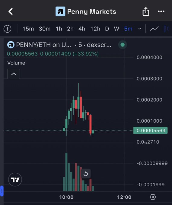 The image shows a 5-minute TradingView candlestick chart for the $PENNY/ETH token on Uniswap via dexscreener, displaying a current price of 0.00005563 with a +33.92% gain alongside a volatile price spike-and-crash pattern between 10:00 and 12:00.

The chart visually supports the poster's chaotic "I'm cumming too much" message by depicting the wild, volatile price action of their $PENNY token bet, which experienced a rapid pump followed by an equally sharp dump—mirroring the intensity and unpredictability of their emotional reaction.