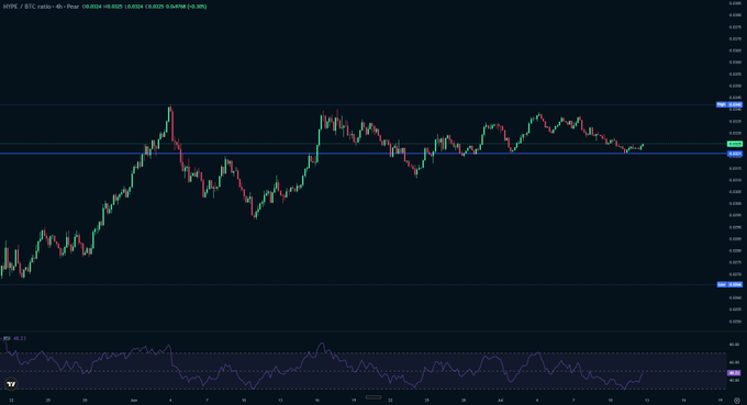 A financial candlestick chart for HYPE / BTC on a 4-hour timeframe, showing a price range between approximately 0.000038 and 0.000041, with an RSI indicator at the bottom.