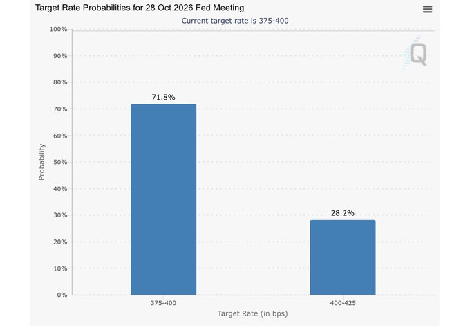 A bar chart shows Target Rate Probabilities for the 28 Oct 2026 Fed Meeting, with the current target rate at 375-400 bps.