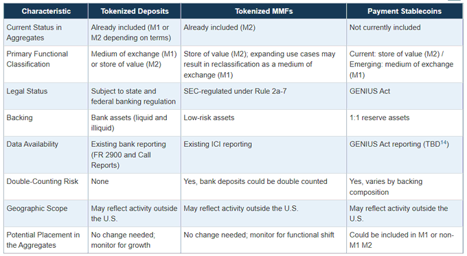 A comparison table titled with columns for 'Tokenized Deposits', 'Tokenized MMFs', and 'Payment Stablecoins', detailing characteristics like current status in aggregates, functional classification, legal status, backing, data availability, double-counting risk, geographic scope, and potential placement in the aggregates.