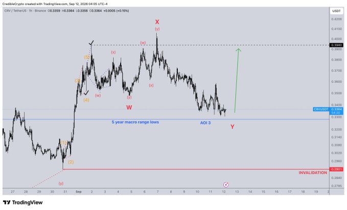 A TradingView 1-hour candlestick chart of CRV/TetherUS (Curve DAO token) displayed at $0.3366 with Elliott Wave annotations marking a completed W-X-Y corrective pattern, highlighting a "5 year macro range lows" support zone at the .328-.330 area labeled as "AOI 3" where a potential bottom and bullish reversal (green arrow) is anticipated, with an invalidation level set at .2780.
