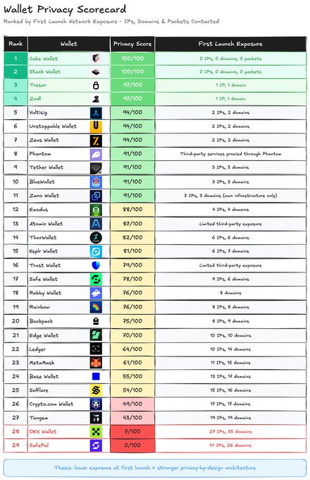 The image is a "Wallet Privacy Scorecard" ranking 29 cryptocurrency wallets by privacy, with Cake Wallet, Stack Wallet, and Tresor tied for the top score of 100/100 by making zero network connections at first launch. The post highlights how the chart's data on First Launch Exposure (packets, domains, and IPs contacted before user interaction) reveals that privacy-focused wallets like Cake Wallet, Zodl, and Unstoppable have minimal network activity, while the accompanying post also notes Phantom's strategy of routing third-party services through its own infrastructure to reduce direct external exposure.