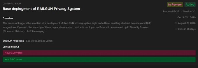 The image shows a Base governance proposal (ID 27) titled "Base deployment of RAILGUN Privacy System," which is currently in the "Active" review stage with 26 days remaining until the August 21, 2026 deadline. The proposal has received 0 votes so far and seeks to deploy RAILGUN's privacy system logic on Base, aligning with the post's bullish sentiment about $RAIL becoming the leading privacy protocol for Base's payment-focused ecosystem.
