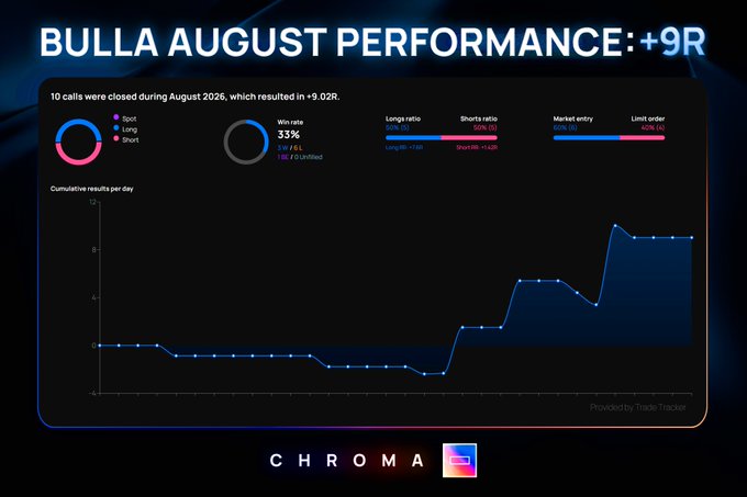 The image is a "Bulla August Performance: +9R" trading dashboard showing 10 calls closed in August 2026 with a 33% win rate (3W/7L), breaking down results by spot, long, and short positions, along with a cumulative results per day chart that trends upward to a +9.02R gain. This visualizes the post's claim of a profitable August (+9R over 10 trades) for trader @BullaFelixx via ChromaTrading, highlighting the steady climb from drawdown territory into green by month's end.