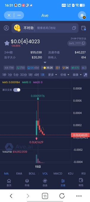 Cryptocurrency price chart showing a token 'Ave' ($0.0{4}4023) with a massive 34.86% drop, displaying candlestick data and various technical indicators.