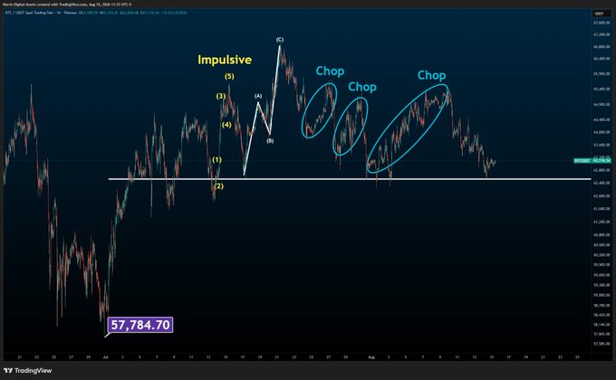 A Bitcoin price chart on TradingView spanning July 18–August 22, 2024, highlights an "Impulsive" five-wave Elliott-style advance peaking at 65,184.70 before transitioning into multiple circled "Chop" zones of sideways consolidation near $61,900, visually illustrating the author's point about 45 days of unimpressive price action following the impulsive move.