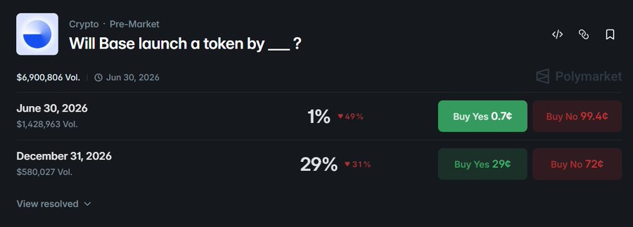 In this screenshot, there's an image of a graph or chart showcasing various market trends for cryptocurrency prices. The main focus is on the probability and odds of a token being launched by Base, as indicated by the text provided below the graph. 

The statistics show that there's a 1% chance of Base launching a token in June, indicating that most likely it will not launch within that month. However, expectations increase as the year draws near. The chart displays the probability for the token to be launched in June and December, showing contrasting odds at each time point, with a significant increase towards the end of the year.