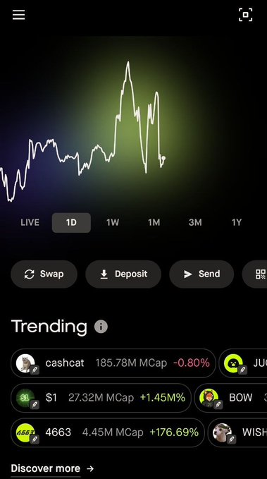 A crypto trading app shows a 1D price chart with active timeframes (1D, 1W, 1M, 3M, 1Y) and quick action buttons for Swap, Deposit, and Send, above a "Trending" section featuring top memecoins including cashcat (185.78M MCap, -0.80%), $1 (27.32M MCap, +1.45%), 4663 (4.45M MCap, +176.69%), BOW, and WISH. The image supports the post's bullish thesis on a Robinhood-related Solana memecoin, visually reinforcing the high market caps and recent momentum (+176.69% surge on 4663) the author cites as evidence of a Solana-style memecoin rally.