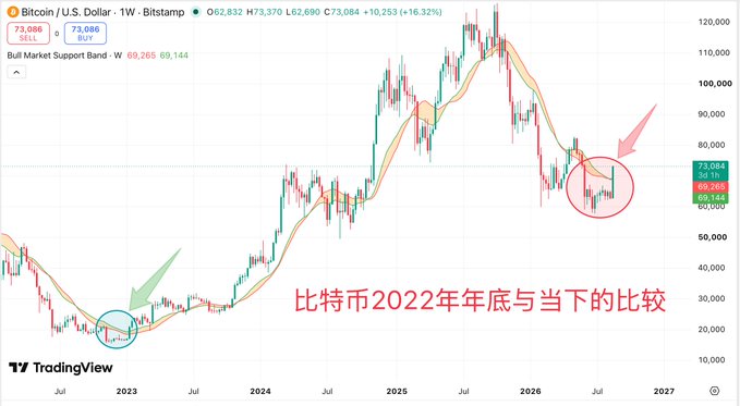 A TradingView weekly Bitcoin/U.S. Dollar chart comparing Bitcoin's 2022 bottom (green arrow) to the current price level (red arrow), with Chinese text reading '比特币2022年年底与当下的比较' (Bitcoin 2022 year-end comparison with current).